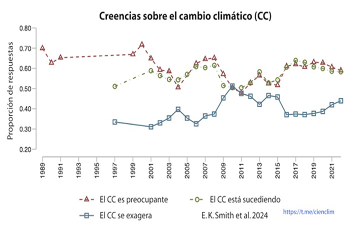 Pasan las décadas y la crisis climática no aparece