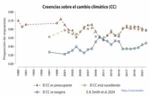 Pasan las décadas y la crisis climática no aparece