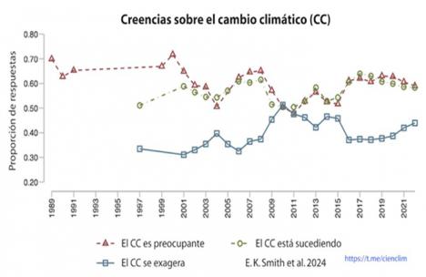 Pasan las décadas y la crisis climática no aparece