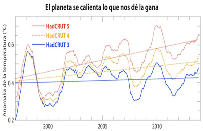 Magufadas de la ideología dominante: ¿Cuánto se ha calentado el planeta?: lo que queramos…