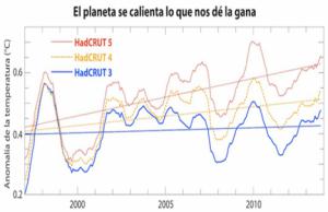 Magufadas de la ideología dominante: ¿Cuánto se ha calentado el planeta?: lo que queramos…