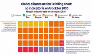 La estafa climática: Ni uno de 45 indicadores está en camino de alcanzar su objetivo de 1,5 °C para 2030. Y hay más