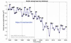 Noticias de la Calentología: Nueva evidencia de que el clima está cambiando por los cambios en la radiación solar, no en el CO