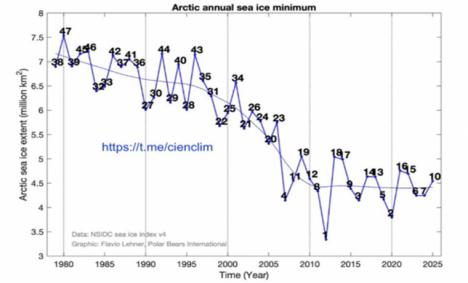 Noticias de la Calentología: Nueva evidencia de que el clima está cambiando por los cambios en la radiación solar, no en el CO
