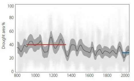 Calentología: Las sequías fueron mucho peores cuando había poco CO en la atmósfera. ¿A donde han ido todos los alarmistas climáticos?