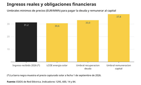 Noticias de la calentología: Un estudio alerta de la crisis de la solar: «Sus ingresos son insuficientes para pagar la deuda»
