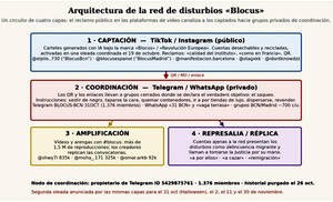 El informe que rastrea a Blocus: del plan de saqueos en Telegram al uso de códigos para eludir controles. Análisis