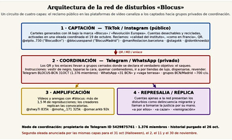 El informe que rastrea a Blocus: del plan de saqueos en Telegram al uso de códigos para eludir controles. Análisis