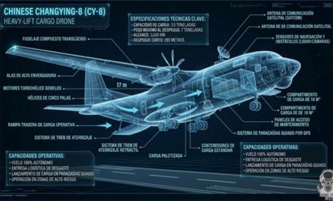 Novedades en armamentos: El Hito del UAV Changying-8 (CY-8) y el Cambio de Paradigma Logístico. La cuestión del Galio